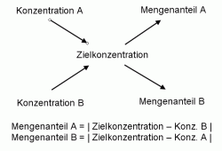 Mischnungskreuz